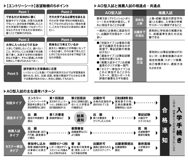 Ao型入試の攻略ポイント トライアルファネット